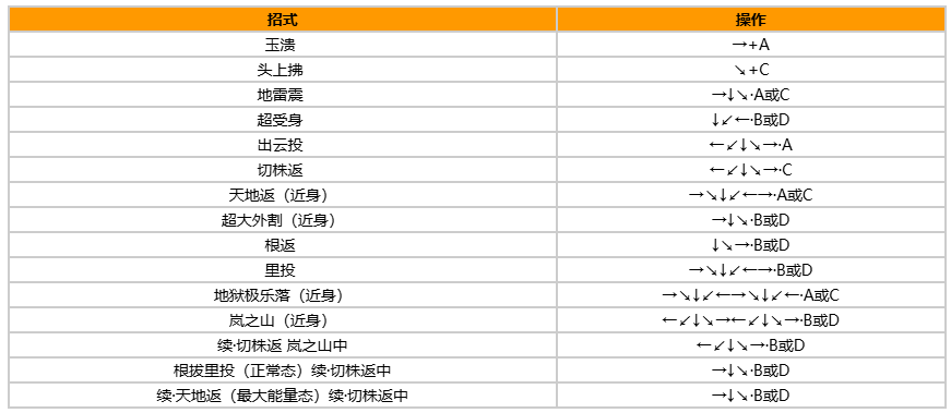 拳皇97风云再起出招表带图?出招表教程?宣传图3