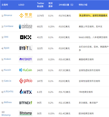 虚拟币交易所排行榜前十名 虚拟币交易所平台排名 虚拟币交易所排行榜前十名 虚拟币交易所平台排名