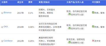 虚拟币现货交易所排行榜 全球排名Top10虚拟货币交易所盘点