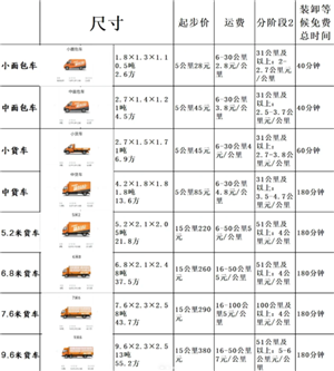 货拉拉收费标准价格表 货拉拉怎么下单叫车便宜些