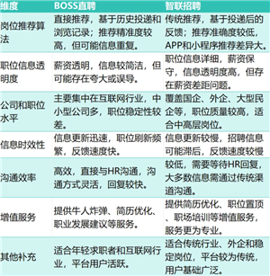 智联招聘和boss直聘哪个好 智联招聘和boss直聘的区别 智联招聘和boss直聘哪个好 智联招聘和boss直聘的区别