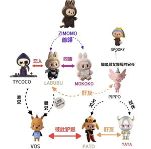 labubu和zimomo和mokoko区别 labubu和zimomo和mokoko哪个更贵