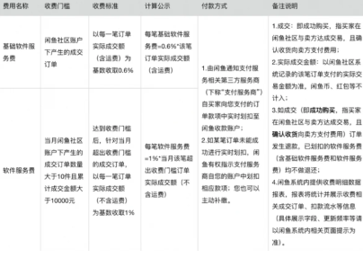 闲鱼服务费怎么收取 闲鱼服务费收取标准