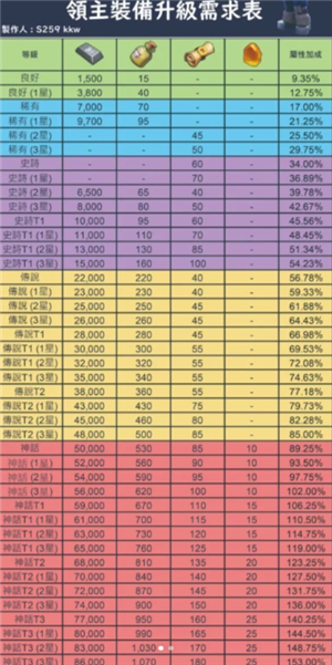 无尽冬日领主装备怎么获得 无尽冬日领主装备强化材料表
