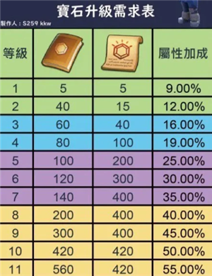 无尽冬日领主装备怎么获得 无尽冬日领主装备强化材料表