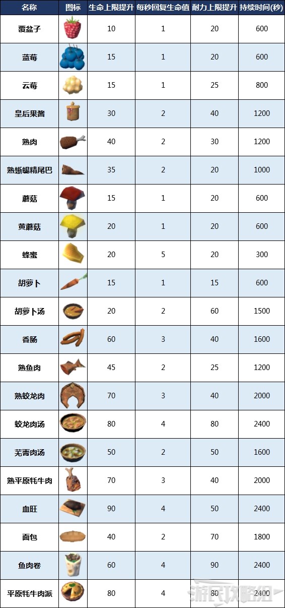 《Valheim英灵神殿》食物系统深度解析与生存指南 后期高效食谱搭配方案