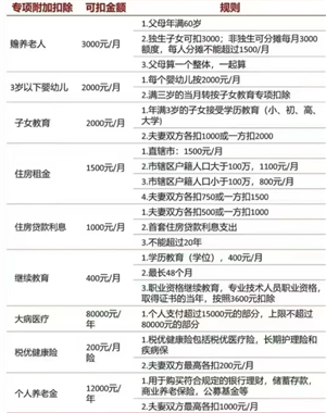 个人所得税专项扣除什么意思 个人所得税专项扣除每年都要填写吗