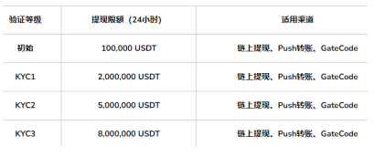 gate交易所怎么提现到钱包 gate交易所提现教程