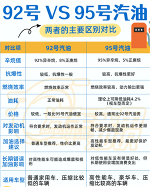 92号油和95号油有什么区别 92号油可以和95号油混加吗 92号油和95号油有什么区别 92号油可以和95号油混加吗