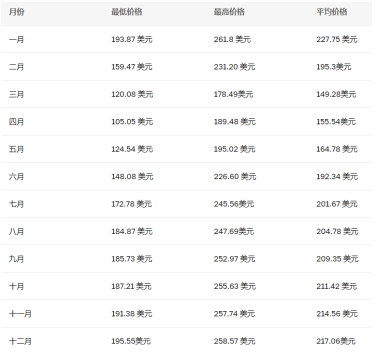 sol币能涨到多少 sol币价格预测