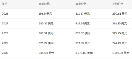 sol币能涨到多少 sol币价格预测
