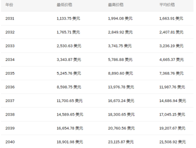 sol币能涨到多少 sol币价格预测