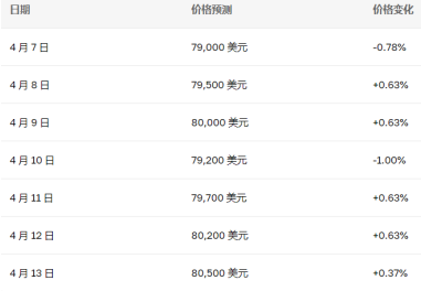 比特币未来能涨到多少 比特币未来走势预测
