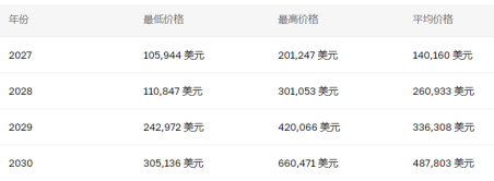 比特币未来能涨到多少 比特币未来走势预测