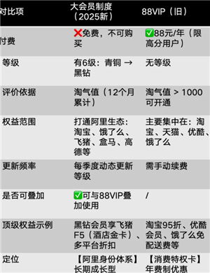 淘宝大会员是什么 淘宝大会员和88会员区别