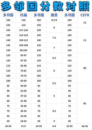 多邻国英语阶段对应水平 多邻国英语一共几个阶段