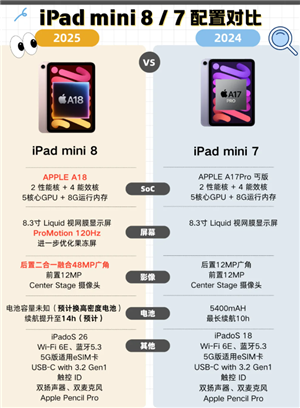 iPadmini8什么时候上市 iPadmini8有高刷吗 iPadmini8什么时候上市 iPadmini8有高刷吗