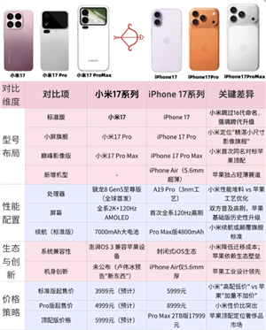 小米17和苹果17对比 小米17和苹果17哪个更值得吗