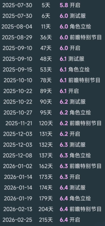 原神6.1复刻角色一览表 原神6.1角色池是什么