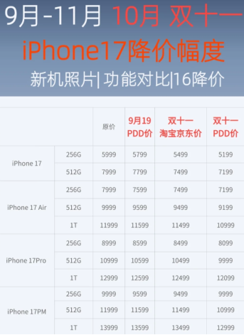 苹果17双11会掉价吗 苹果17双十 般会降价多少