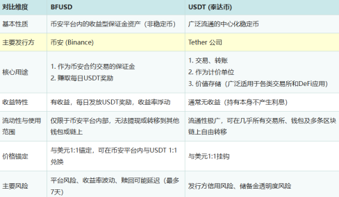 BFUSD是什么币 币安的BFUSD和USDT有什么区别