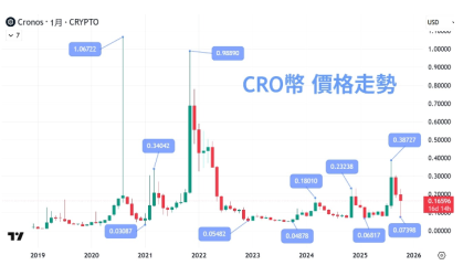 CRO币价格 CRO币未来会涨吗